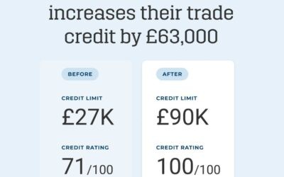 Construction company increases their trade credit by £63,000